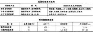 鋁粉漿的配料及規格